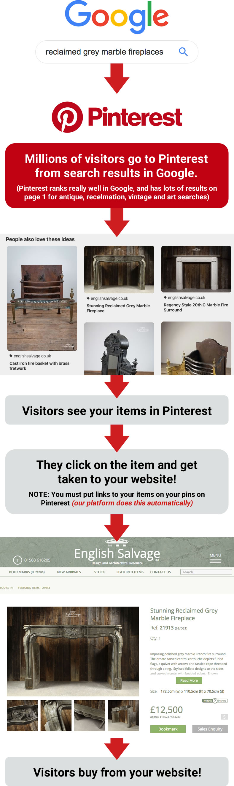 Getting visitors via Pinterest from Google